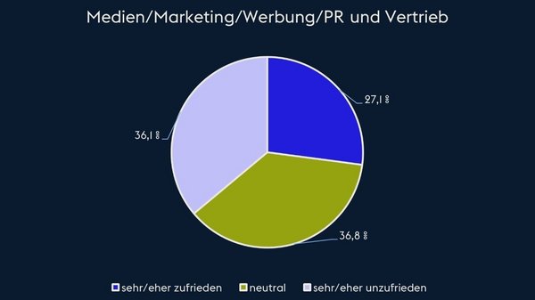 Kreisdiagramm mit Ergebnissen einer repräsentativen Umfrage von YouGov/Staffbase: Schlusslicht bilden PR und Marketing. (Frage: wie zufrieden sind Sie mit der Kommunikation und den Informationen ihres Unternehmens für Mitarbeitende?)